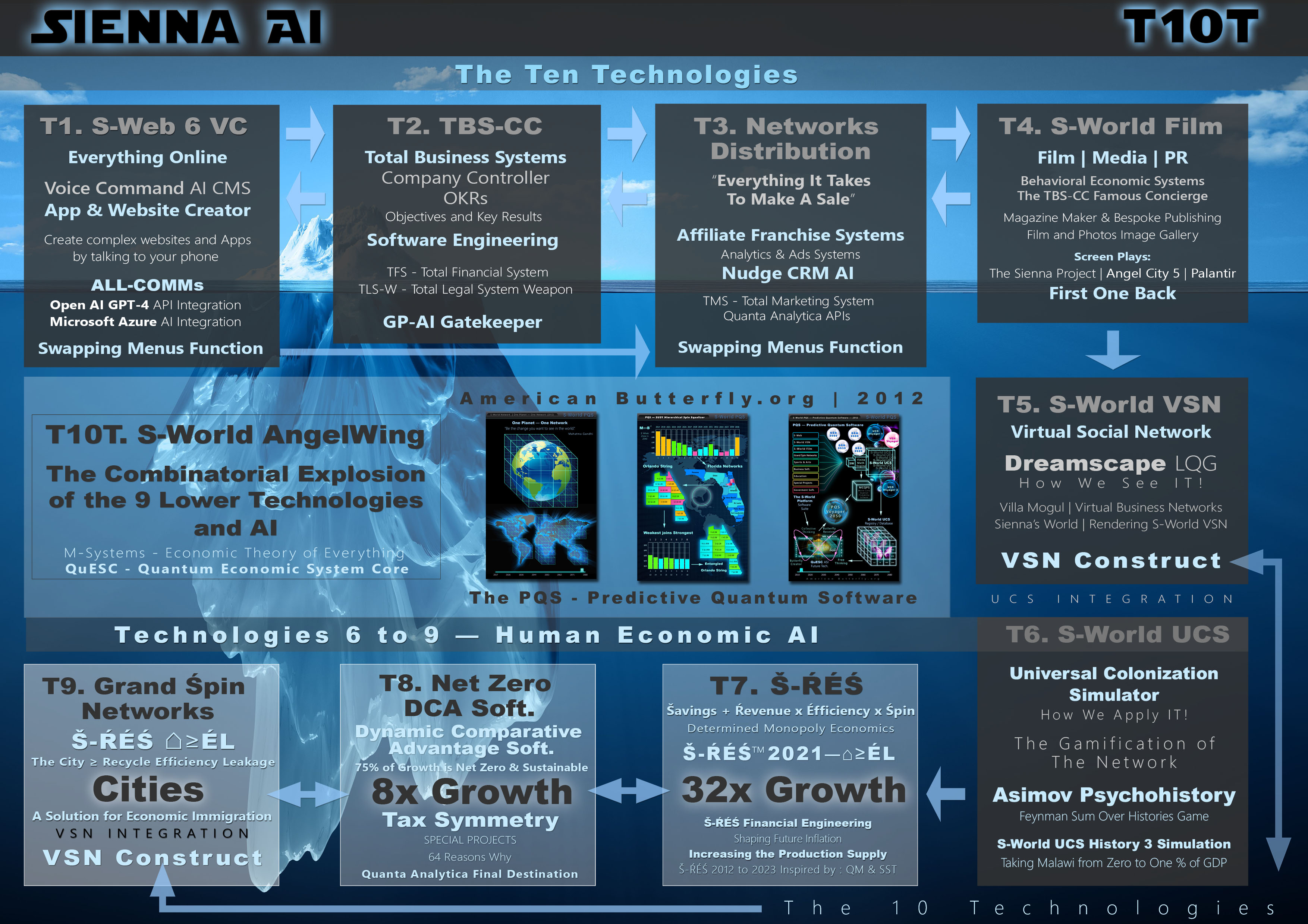 Sienna AI – The 10 Technologies Iceberg Diagram